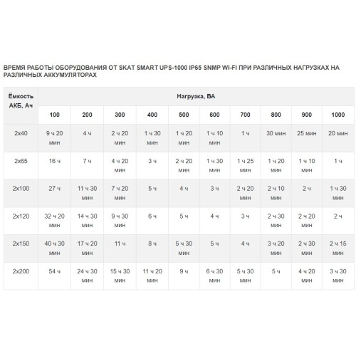 988, SKAT SMART UPS-1000 IP65 SNMP Wi-Fi, ИБП 220В 1000ВА синусоида 2 АКБ уличный